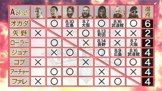 【G1CLIMAX32】現在までの結果＆8.7大阪大会の公式戦はコチラ!